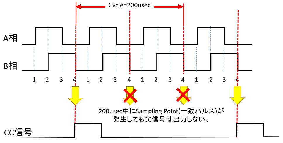 CC信号が出力されないケース