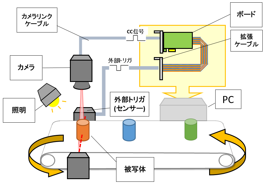 CC信号と外部トリガ信号