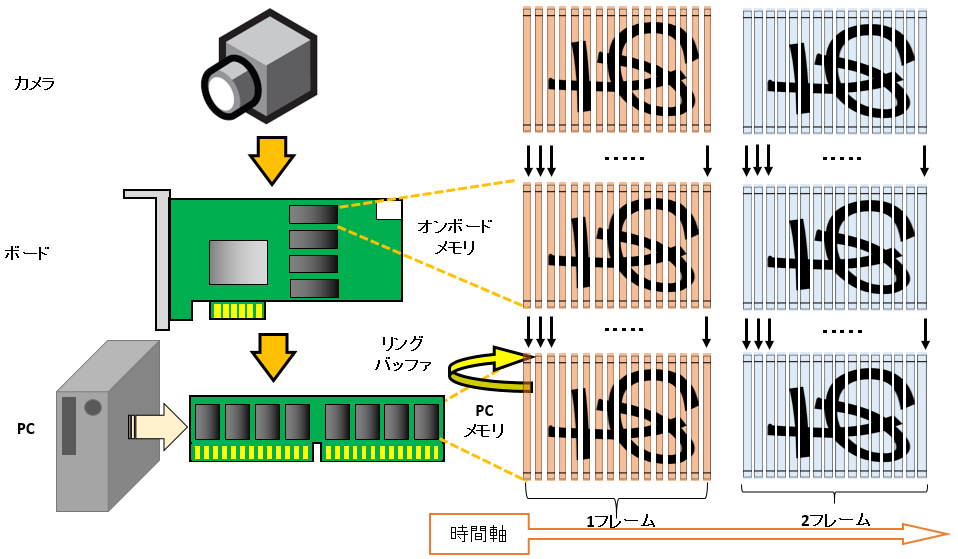 オンボードメモリとFIFO