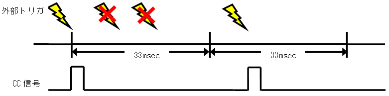 CC信号周期と外部トリガの関係