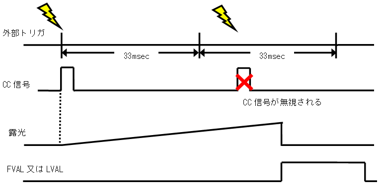 露光時間が長すぎる場合のカメラの挙動について