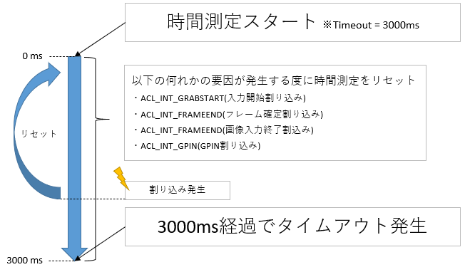 Timeoutの時間計測について(2)