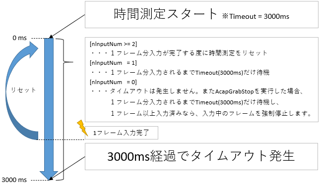 Timeoutの時間計測について