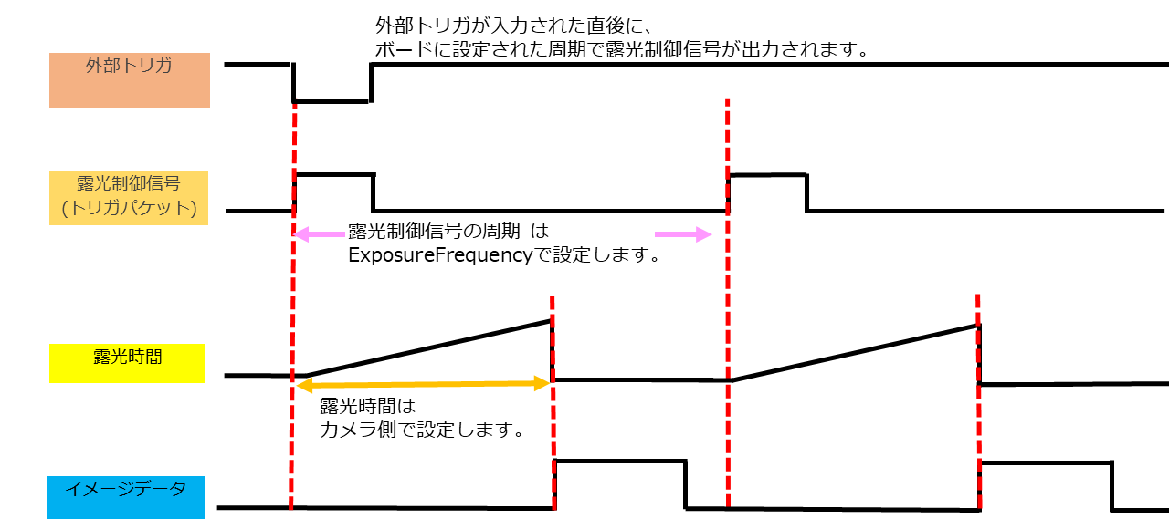 エッジトリガ_外部トリガ使用使用_パケットトリガサイクル