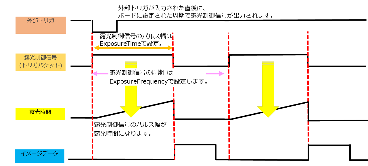 パルス幅露光_外部トリガ使用使用_パケットトリガサイクル