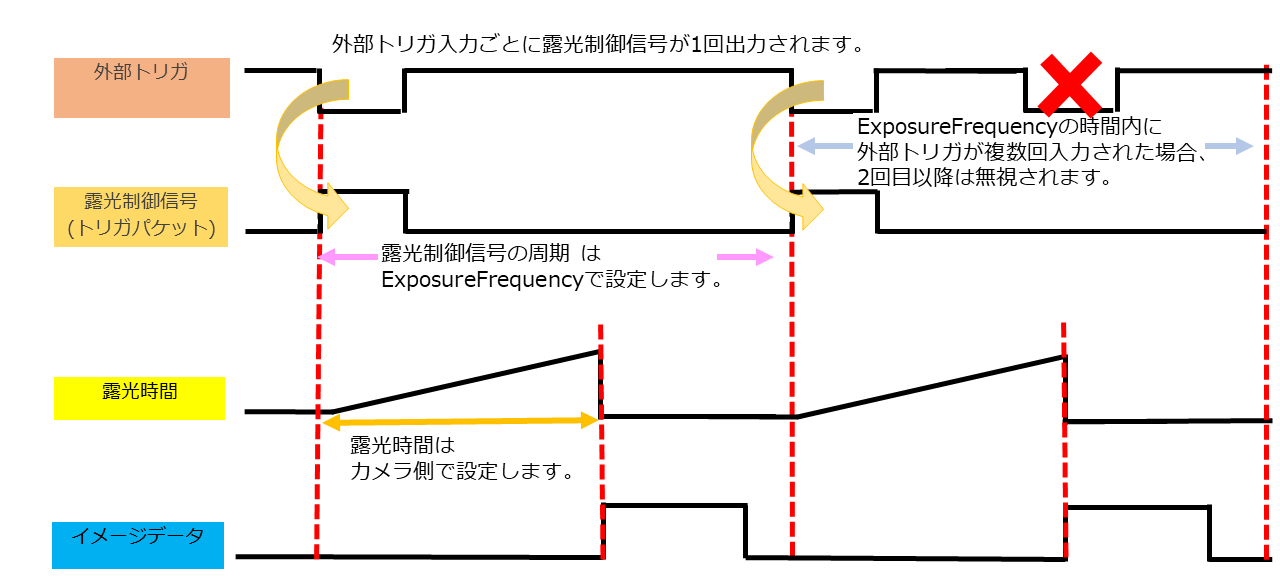 エッジトリガ_外部トリガ使用使用_パケットトリガ1ショット