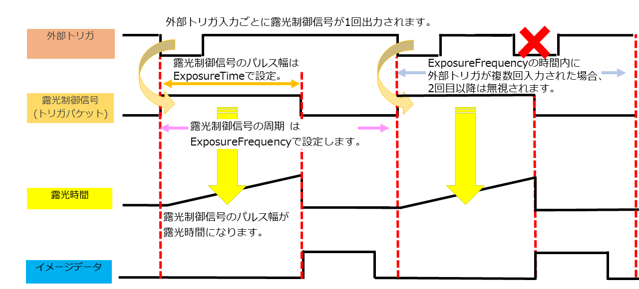 パルス幅露光_外部トリガ使用使用_パケットトリガ1ショット