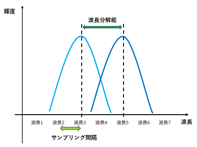 波長分解能とサンプリング間隔