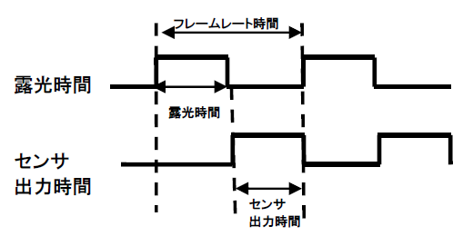 フレームレートと露光の関係.png